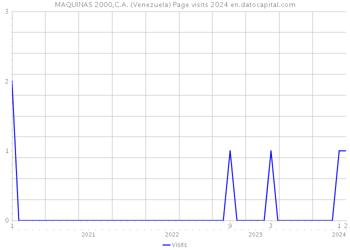 MAQUINAS 2000,C.A. (Venezuela) Page visits 2024 