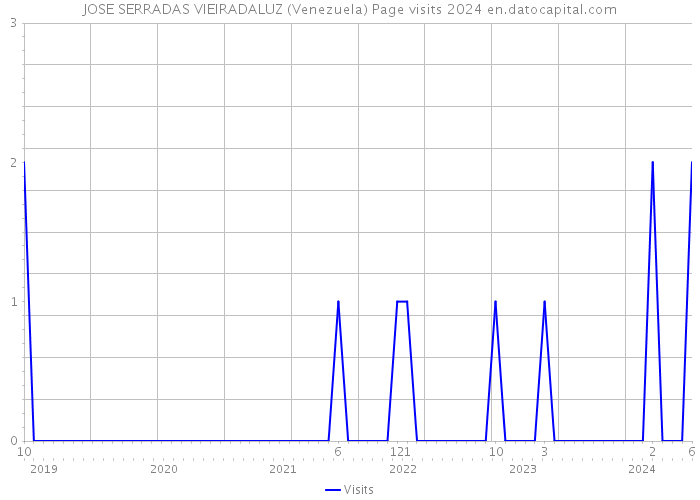 JOSE SERRADAS VIEIRADALUZ (Venezuela) Page visits 2024 