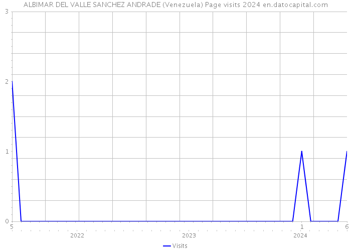 ALBIMAR DEL VALLE SANCHEZ ANDRADE (Venezuela) Page visits 2024 