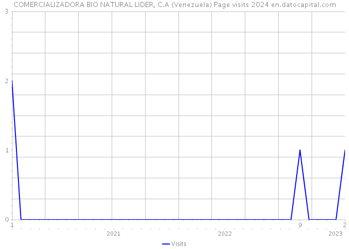 COMERCIALIZADORA BIO NATURAL LIDER, C.A (Venezuela) Page visits 2024 