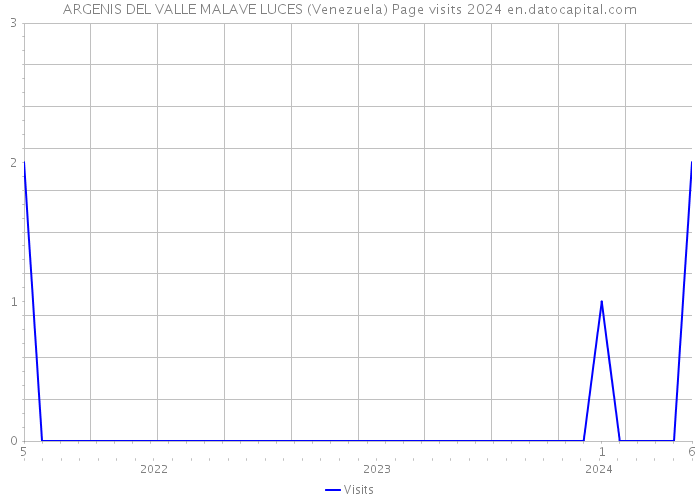ARGENIS DEL VALLE MALAVE LUCES (Venezuela) Page visits 2024 