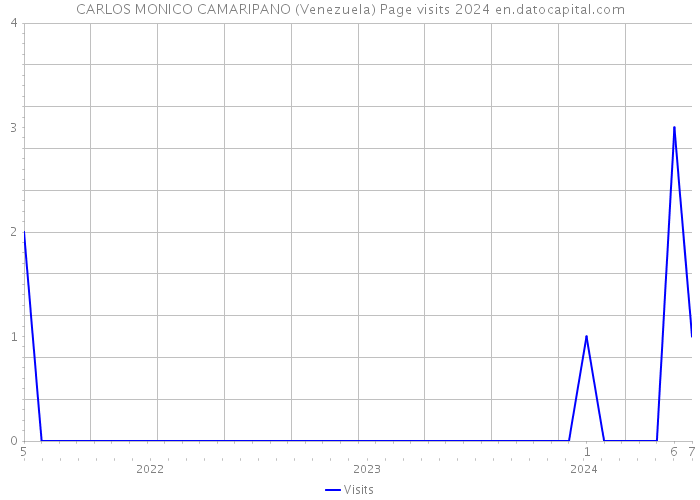CARLOS MONICO CAMARIPANO (Venezuela) Page visits 2024 