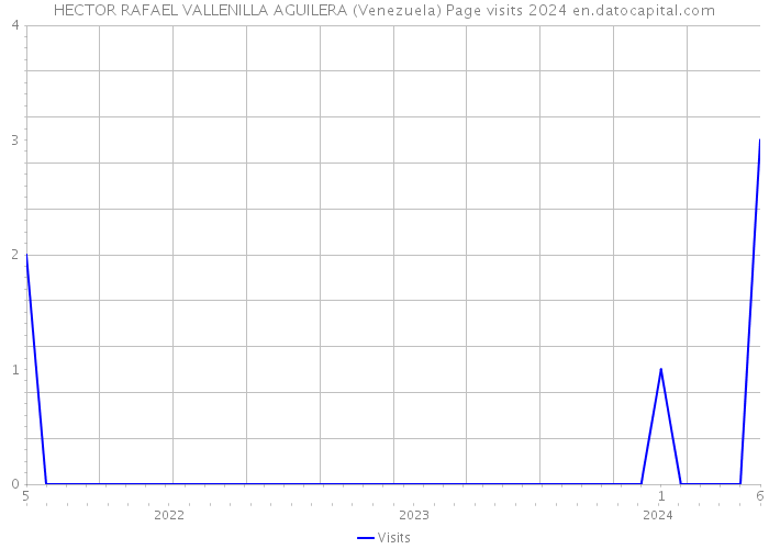HECTOR RAFAEL VALLENILLA AGUILERA (Venezuela) Page visits 2024 