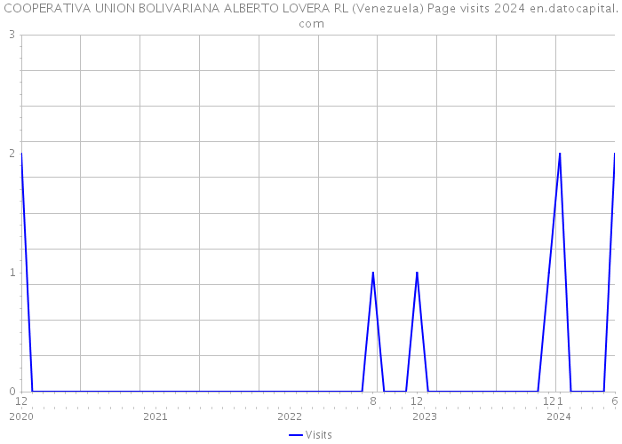 COOPERATIVA UNION BOLIVARIANA ALBERTO LOVERA RL (Venezuela) Page visits 2024 