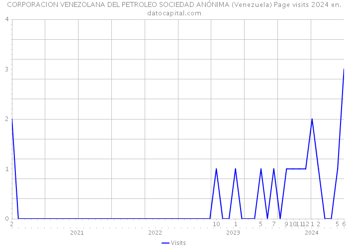 CORPORACION VENEZOLANA DEL PETROLEO SOCIEDAD ANÓNIMA (Venezuela) Page visits 2024 