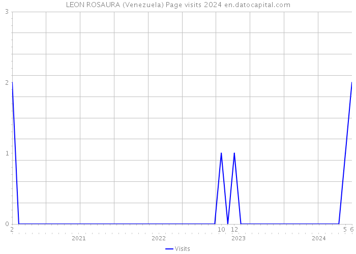 LEON ROSAURA (Venezuela) Page visits 2024 
