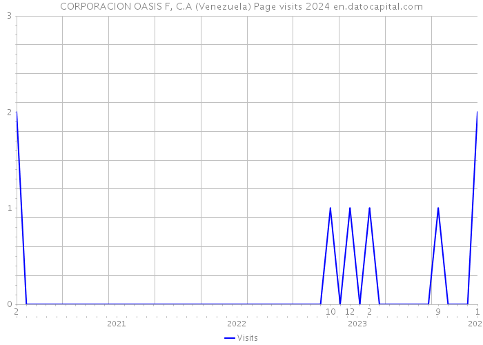 CORPORACION OASIS F, C.A (Venezuela) Page visits 2024 