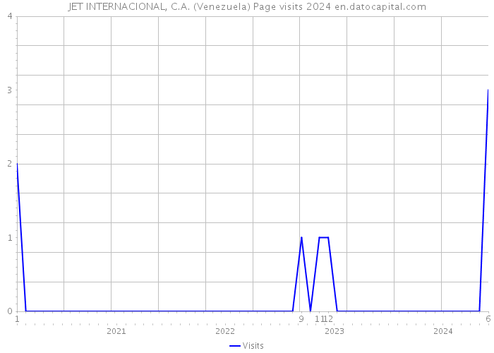 JET INTERNACIONAL, C.A. (Venezuela) Page visits 2024 