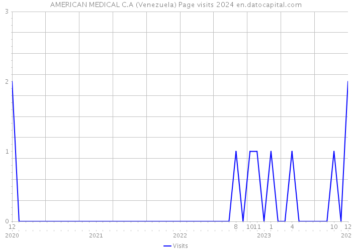 AMERICAN MEDICAL C.A (Venezuela) Page visits 2024 