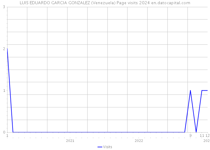 LUIS EDUARDO GARCIA GONZALEZ (Venezuela) Page visits 2024 