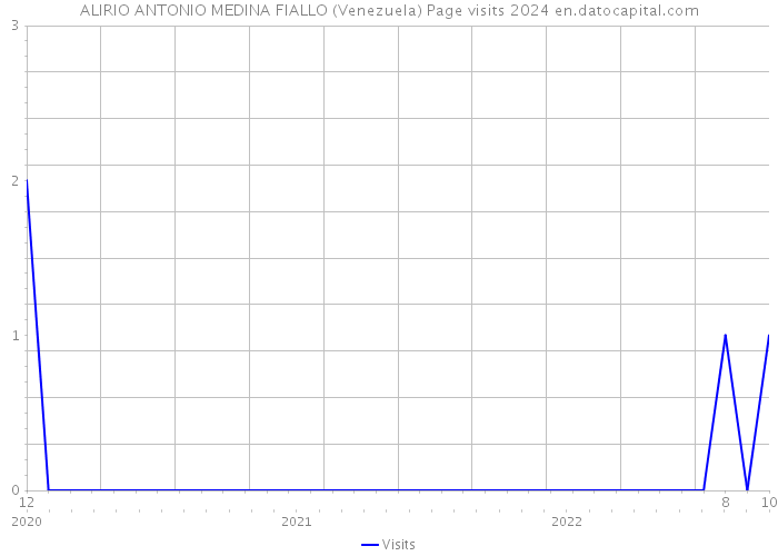 ALIRIO ANTONIO MEDINA FIALLO (Venezuela) Page visits 2024 