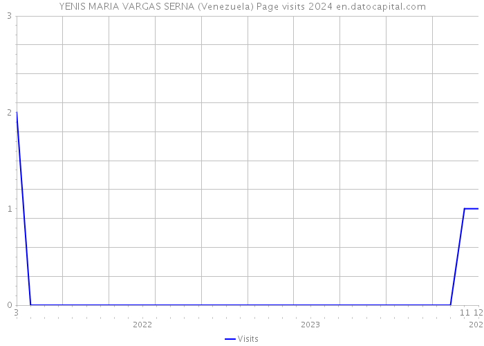 YENIS MARIA VARGAS SERNA (Venezuela) Page visits 2024 