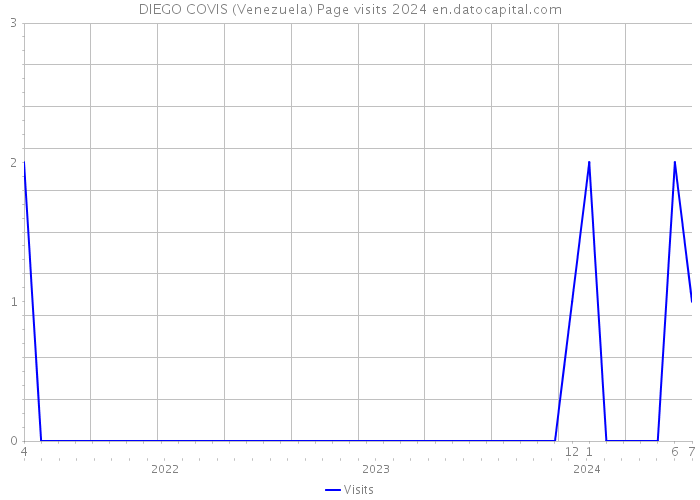 DIEGO COVIS (Venezuela) Page visits 2024 