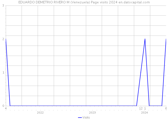 EDUARDO DEMETRIO RIVERO M (Venezuela) Page visits 2024 
