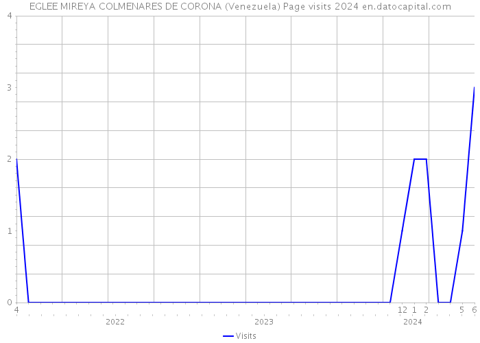 EGLEE MIREYA COLMENARES DE CORONA (Venezuela) Page visits 2024 