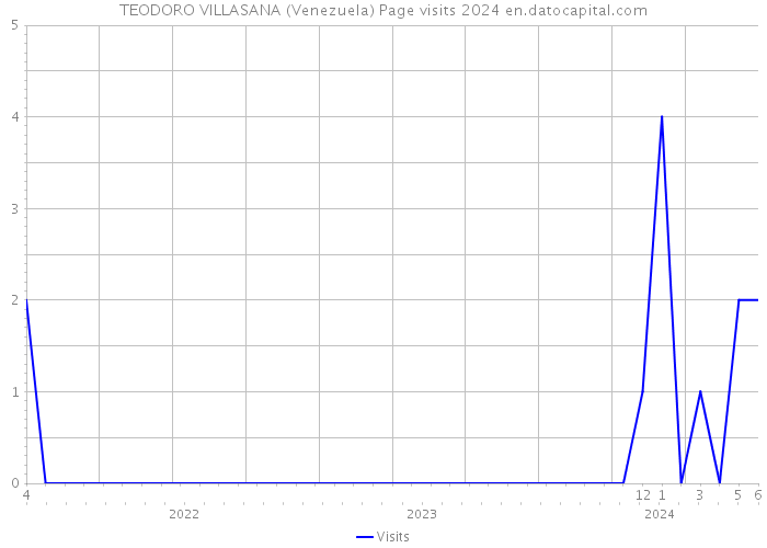 TEODORO VILLASANA (Venezuela) Page visits 2024 