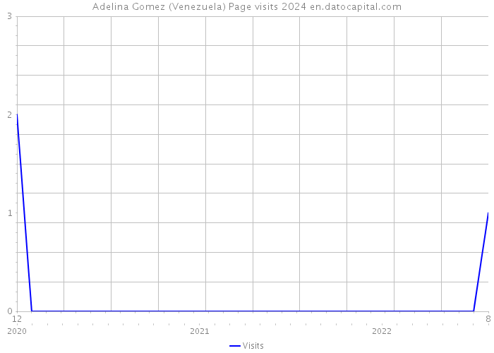 Adelina Gomez (Venezuela) Page visits 2024 