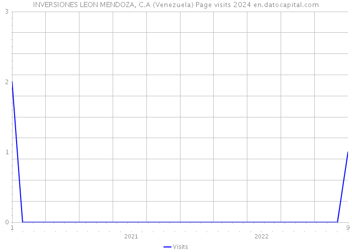 INVERSIONES LEON MENDOZA, C.A (Venezuela) Page visits 2024 
