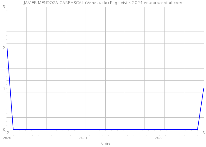 JAVIER MENDOZA CARRASCAL (Venezuela) Page visits 2024 
