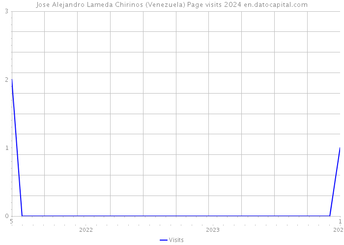 Jose Alejandro Lameda Chirinos (Venezuela) Page visits 2024 