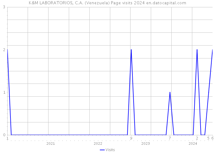 K&M LABORATORIOS, C.A. (Venezuela) Page visits 2024 