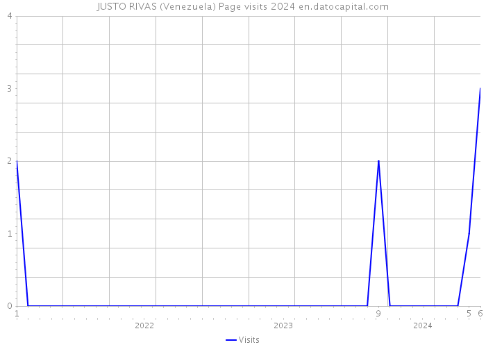 JUSTO RIVAS (Venezuela) Page visits 2024 