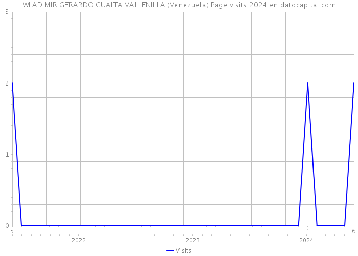WLADIMIR GERARDO GUAITA VALLENILLA (Venezuela) Page visits 2024 