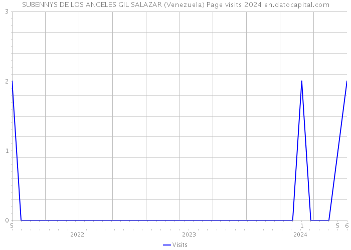 SUBENNYS DE LOS ANGELES GIL SALAZAR (Venezuela) Page visits 2024 