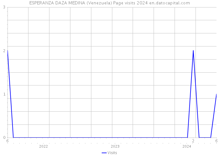 ESPERANZA DAZA MEDINA (Venezuela) Page visits 2024 