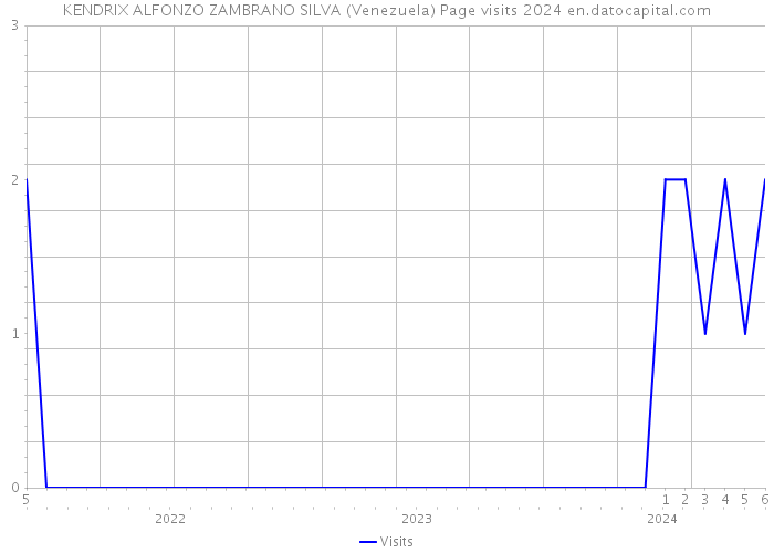 KENDRIX ALFONZO ZAMBRANO SILVA (Venezuela) Page visits 2024 