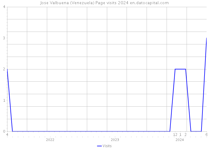 Jose Valbuena (Venezuela) Page visits 2024 