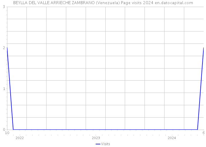 BEYLLA DEL VALLE ARRIECHE ZAMBRANO (Venezuela) Page visits 2024 