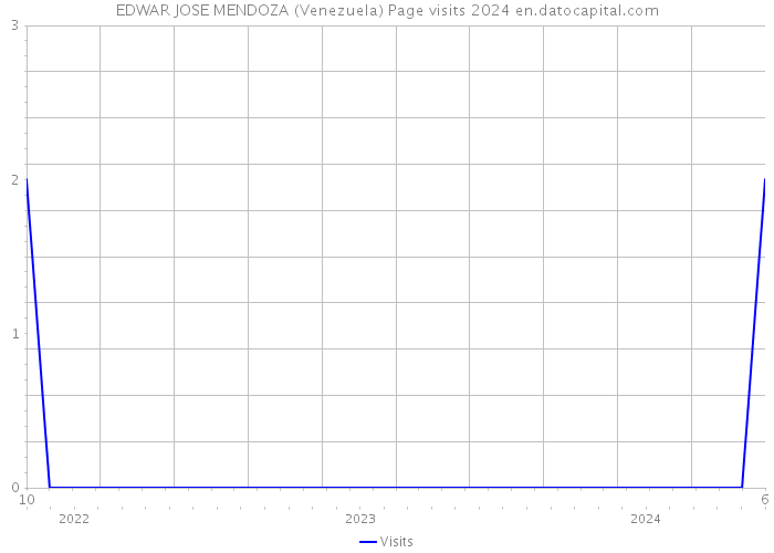 EDWAR JOSE MENDOZA (Venezuela) Page visits 2024 