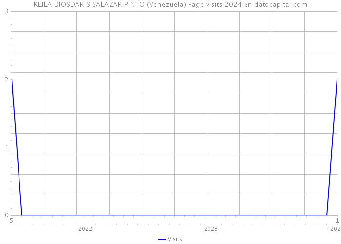 KEILA DIOSDARIS SALAZAR PINTO (Venezuela) Page visits 2024 