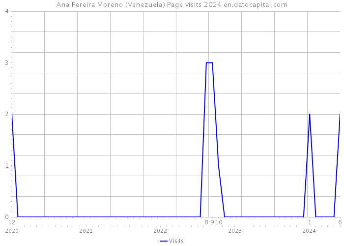 Ana Pereira Moreno (Venezuela) Page visits 2024 