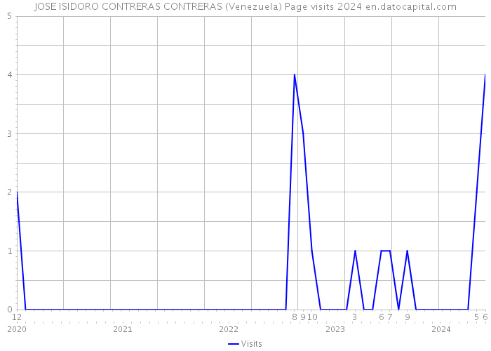 JOSE ISIDORO CONTRERAS CONTRERAS (Venezuela) Page visits 2024 