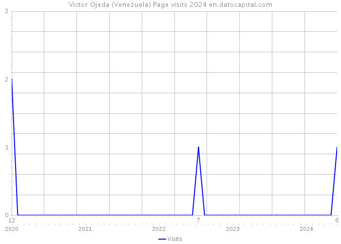 Victor Ojeda (Venezuela) Page visits 2024 