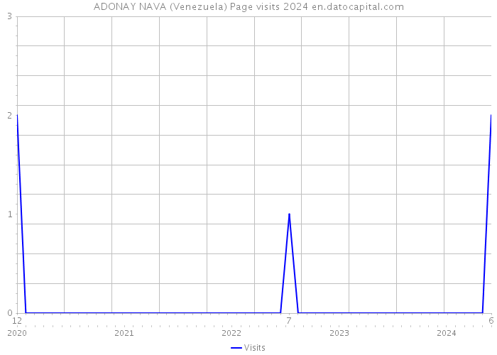 ADONAY NAVA (Venezuela) Page visits 2024 