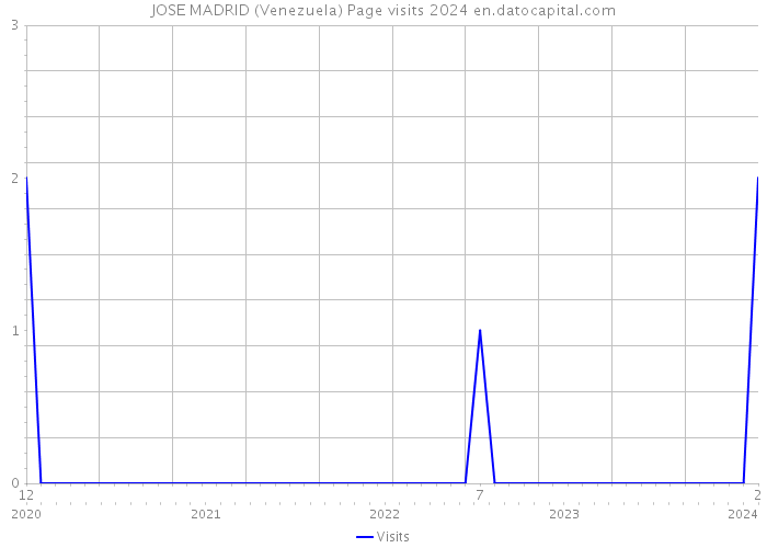 JOSE MADRID (Venezuela) Page visits 2024 