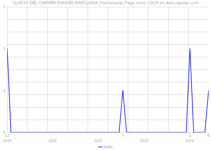 GLADYS DEL CARMEN RANGEL MARQUINA (Venezuela) Page visits 2024 