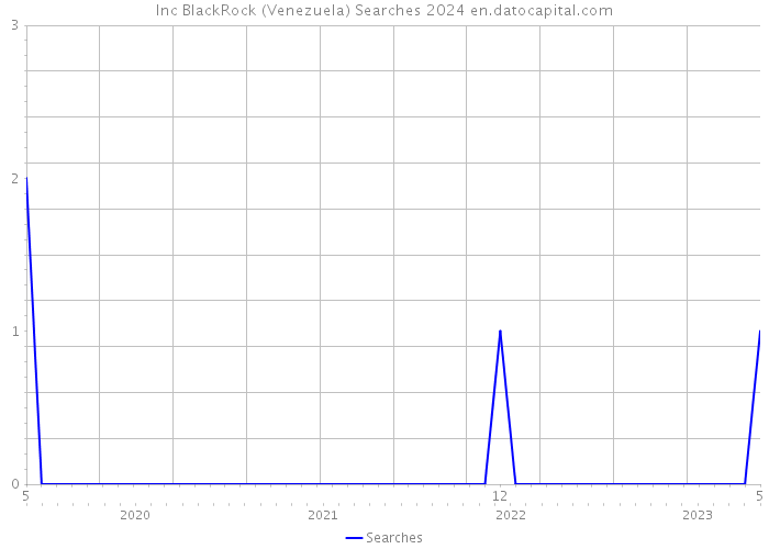 Inc BlackRock (Venezuela) Searches 2024 