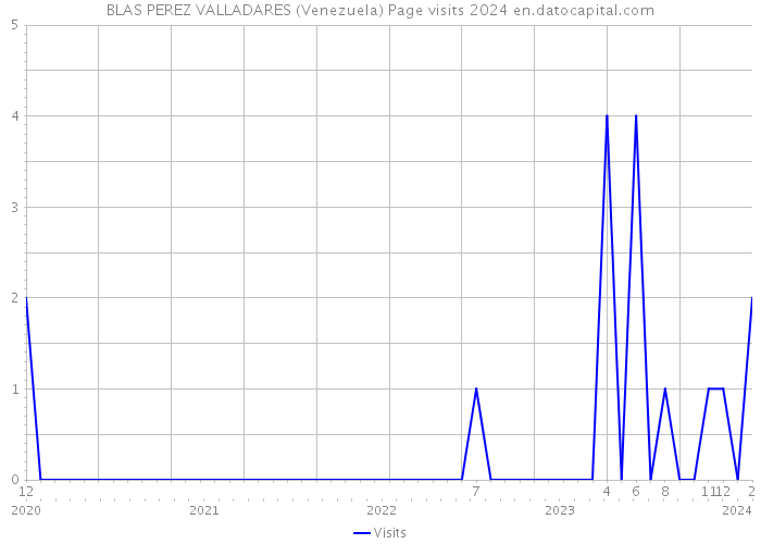 BLAS PEREZ VALLADARES (Venezuela) Page visits 2024 