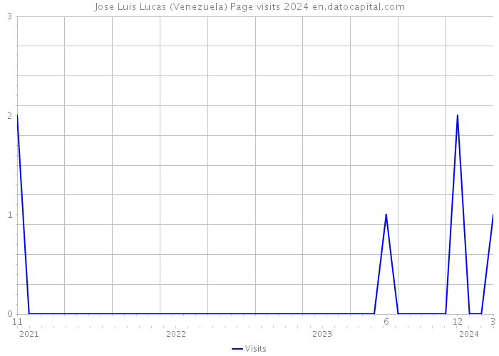 Jose Luis Lucas (Venezuela) Page visits 2024 