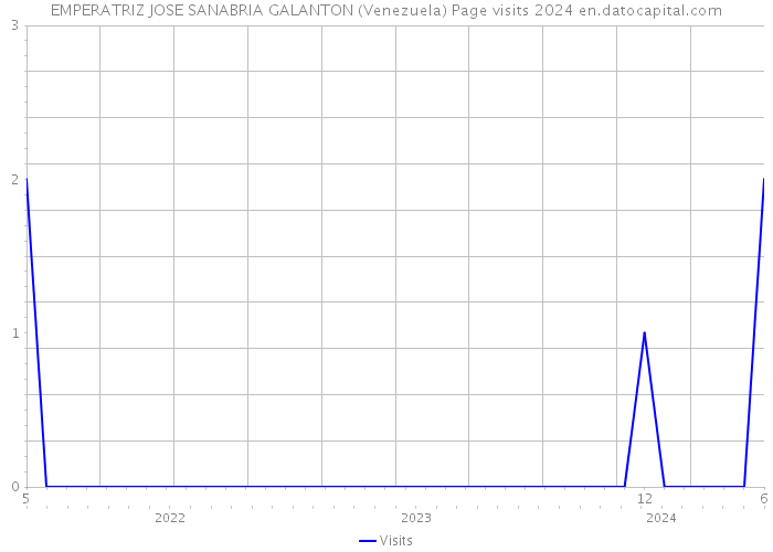 EMPERATRIZ JOSE SANABRIA GALANTON (Venezuela) Page visits 2024 