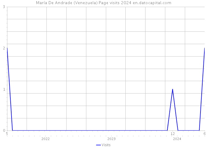 María De Andrade (Venezuela) Page visits 2024 