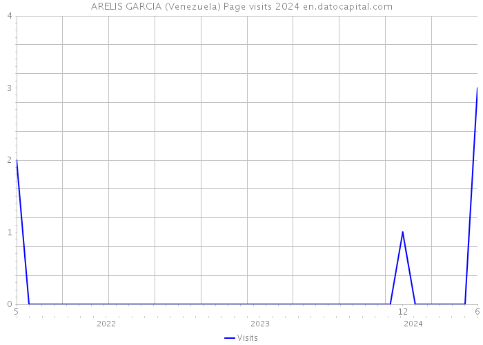 ARELIS GARCIA (Venezuela) Page visits 2024 