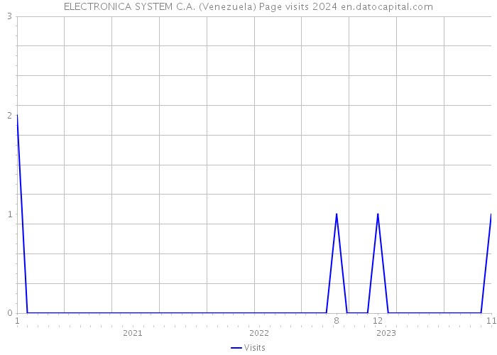 ELECTRONICA SYSTEM C.A. (Venezuela) Page visits 2024 