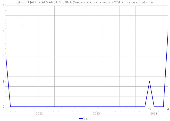 JARLEN JALUDI ALMARZA MEDINA (Venezuela) Page visits 2024 