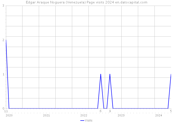 Edgar Araque Noguera (Venezuela) Page visits 2024 