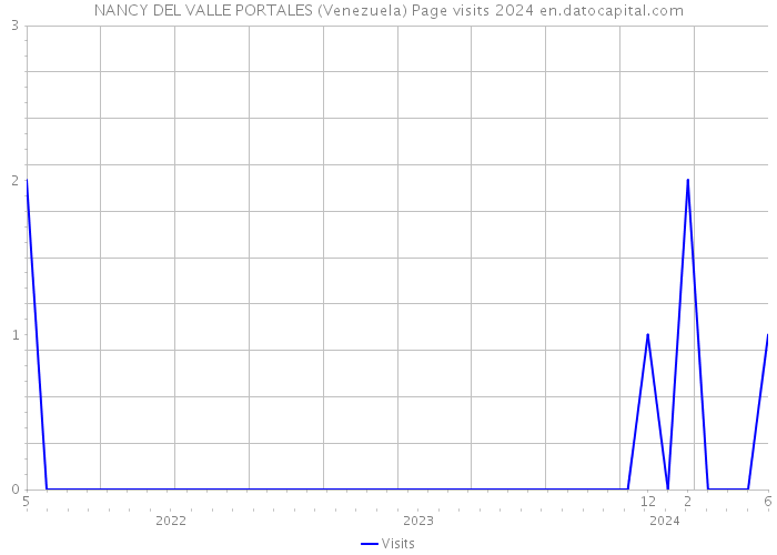 NANCY DEL VALLE PORTALES (Venezuela) Page visits 2024 
